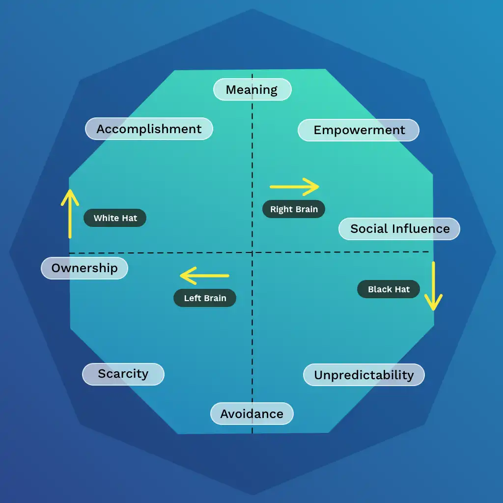 Octalysis Framework diagram